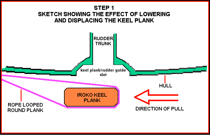 Sketch illustrating the use of  a looped rope to pull the keel plank to one side