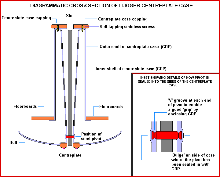 Diagrammatic cross section of an early Mark 2 Lugger centreplate case