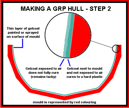 Sketch showing a gelcoat layer added to the mould