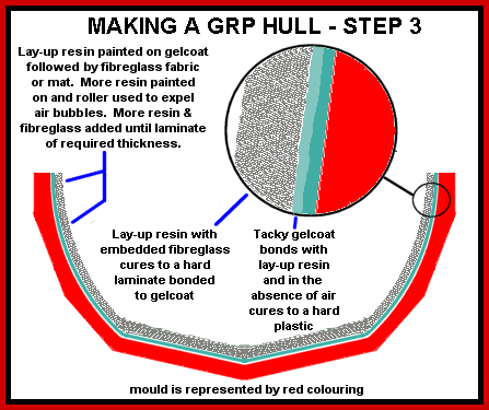 Sketch showing GRP laminate added to the mould