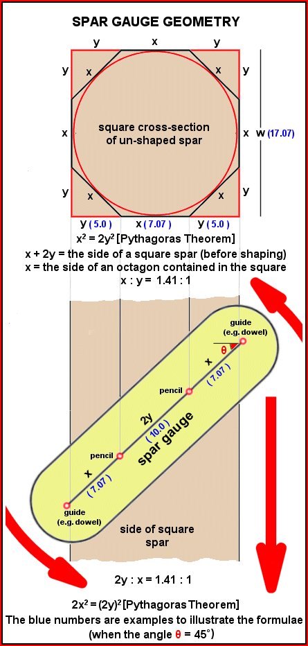 Theory of a Spar Gauge
