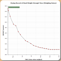 Drying Graph.