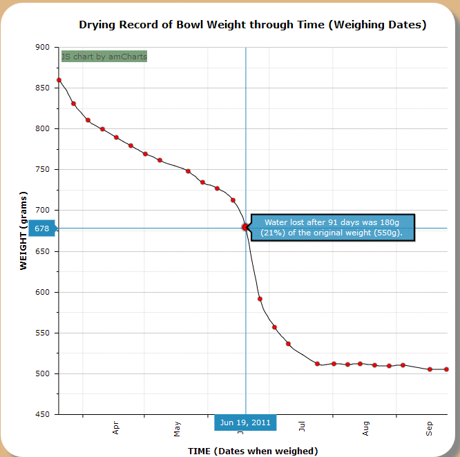 Drying Graph.