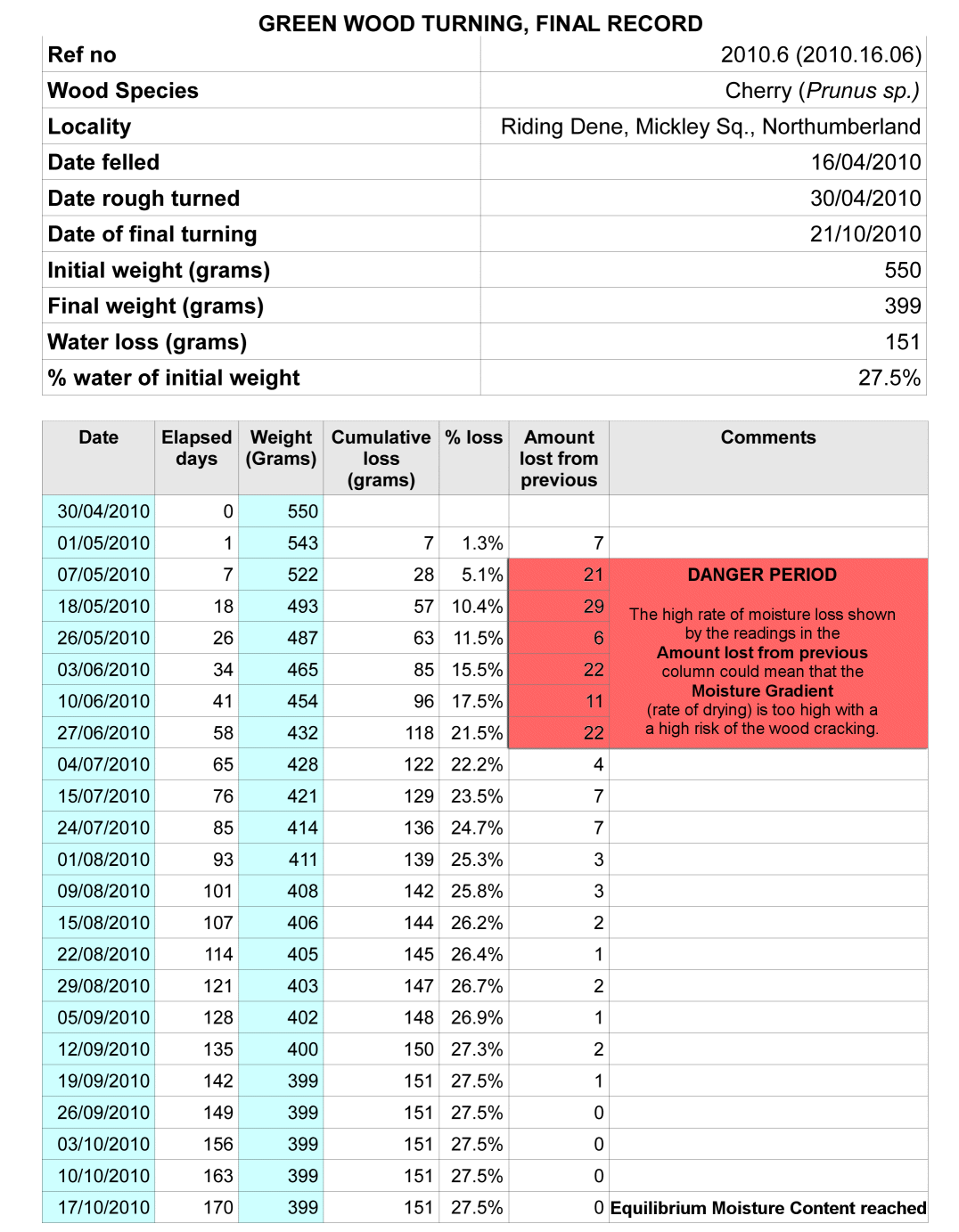 Weight Recording in a Text Document Table.